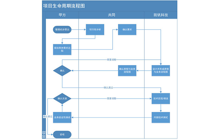 非標定制各種智能管理系統(tǒng)